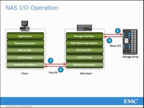 Introduction to Network Attached Storage NAS