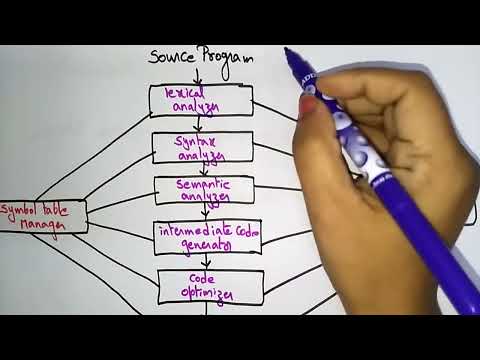 Phases of Compiler | Lexical Analysis | Part -1/3 | CD | Compiler Design | Lec-02 | Bhanu Priya