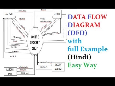 DATA FLOW DIAGRAM (DFD) with  full Example (Hindi) Easy Way