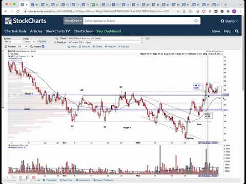 Combining Stan Weinstein’s Stage Analysis & Wyckoff Phases for Low Risk Entry Points – 6 Feb 2022