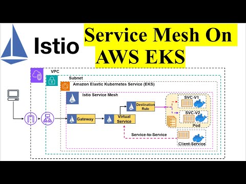 Istio Service Mesh on AWS EKS | Step by Step Guide to install Istio Service Mesh on Kubernetes