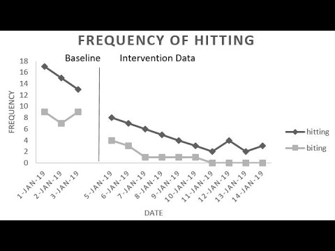 How to make a Basic ABA line graph in excel
