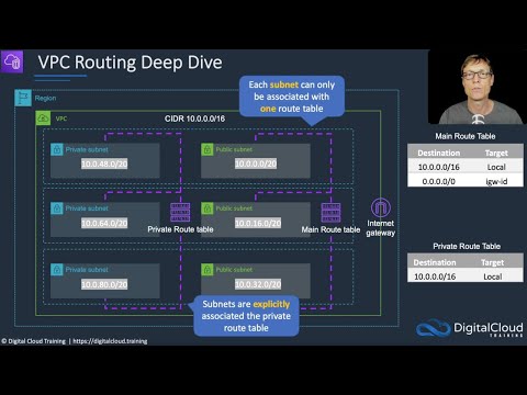 Amazon Virtual Private Cloud (VPC) Routing Deep Dive