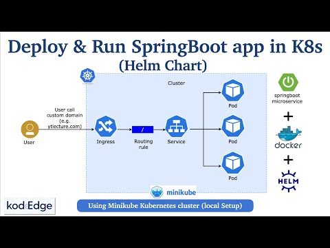 Deploy Spring Boot App on Kubernetes cluster (minikube) using Helm Chart - Kubernetes tutorial