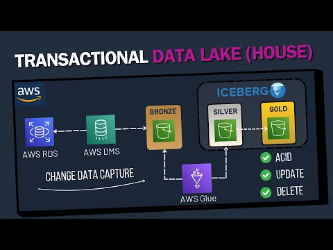 How to MERGE your Database into a Data Lake on AWS | Change Data Capture | Apache Iceberg