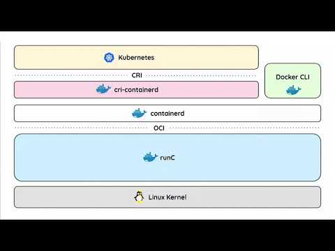 Below Kubernetes: Demystifying container runtimes