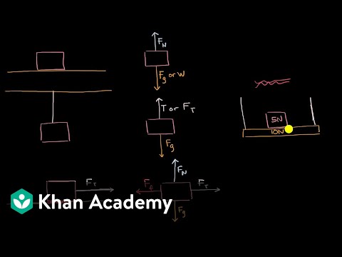 Types of forces and free body diagrams | AP Physics 1 | Khan Academy