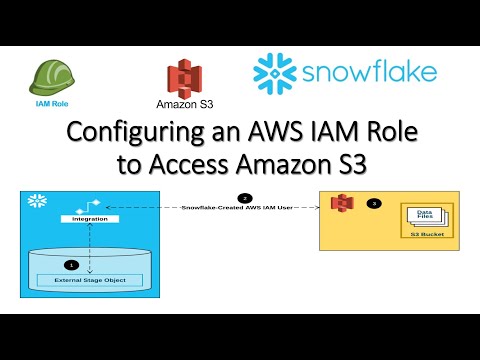 Configuring a Snowflake Storage Integration to Access Amazon S3