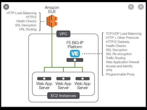 ##AWS Step by Step Deployment on F5 and Nginx##Step by Step Lab Demonstration#Beginning to Advanced#