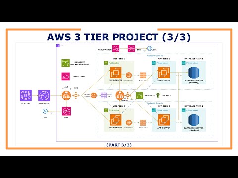 AWS 3 Tier Infrastructure Project - (Part 3/3)