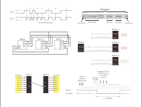 Serial Data Communications (SPI, I^2C, UART)