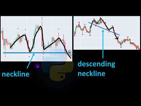 How to Automate Trading Patterns In Python | Head And Shoulders Pattern