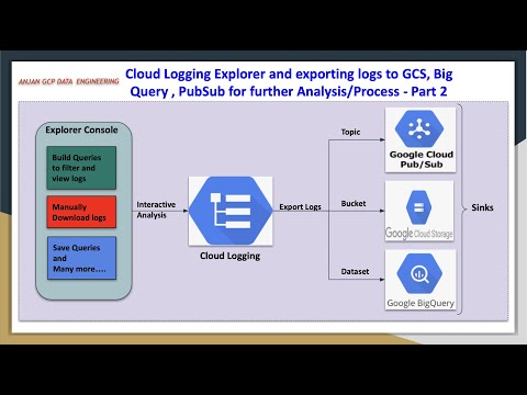 GCP Cloud Logging | Export logs to GCS , Big Query , PubSub for further Analysis or Process