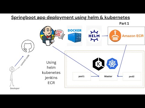 Springboot Microservices application deployment onto EKS cluster using helm and Jenkins pipeline