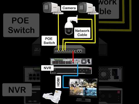 How to install IP Camera with NVR and POE switch | IP Camera installation with PoE switch