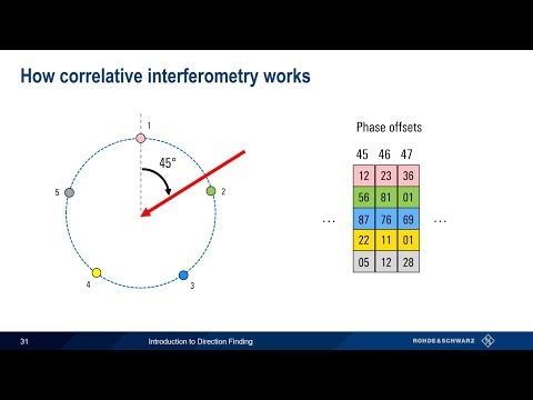An Introduction to Direction Finding