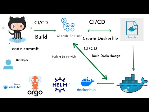 Deploy NodeJS Helm Chart on Minikube using GitHub Actions and ArgoCD | GitOps with ArgoCD Tutorial