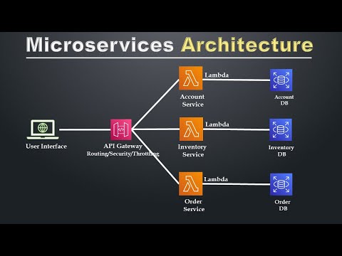 AWS Microservices Architecture Best Practices | Microservices Design Patterns