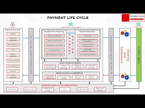 3 - Payment Life Cycle [Part 2: Clearing and Settlement, Reconciliation and Exception Handling]