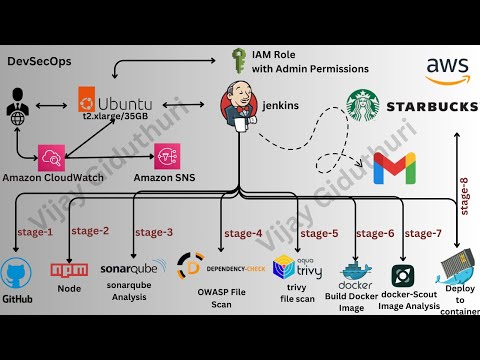 Deploy Starbucks Clone on AWS Using a DevSecOps Approach | Complete Guide 🌟 | AWS☁️ |