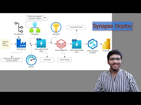 Build a Complete Azure Data Pipeline | Data Factory, Databricks, Synapse, Power BI | Part 19