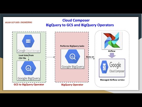 GCP Composer | Airflow GCS to BigQuery and BigQuery Operators