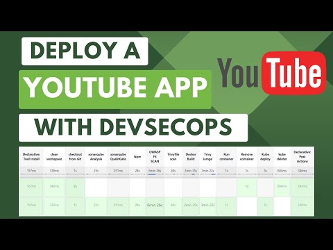 Deploying a YouTube Clone App with DevSecOps & Jenkins Shared Library |Docker | Kubernetes | English