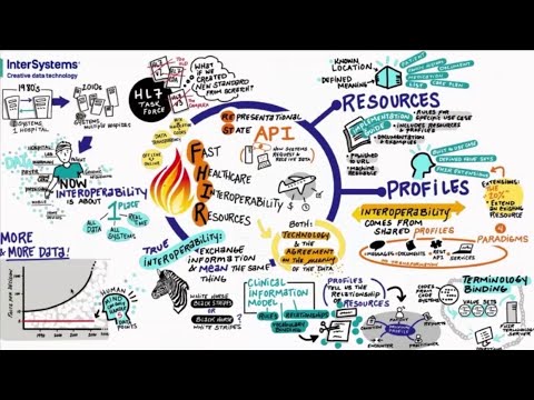 FHIR: A Healthcare Data Standard Designed for the Future