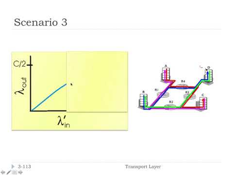 3.6 - Principles of Congestion Control | FHU - Computer Networks