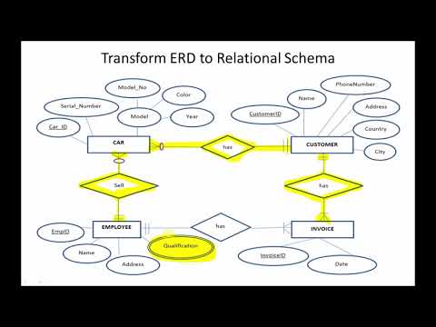 Example 1: Transforming ER Diagrams to a Relational Schema