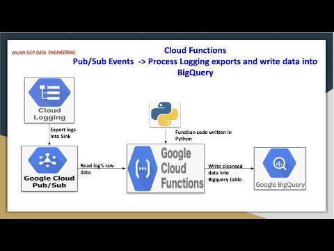 GCP Write curated logs to Big Query using PubSub events - Cloud Function combination