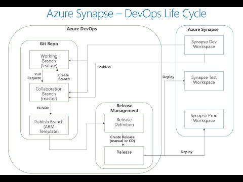 Azure Synapse Analytics | Continuous Integration and Continuous Delivery (CI/CD)