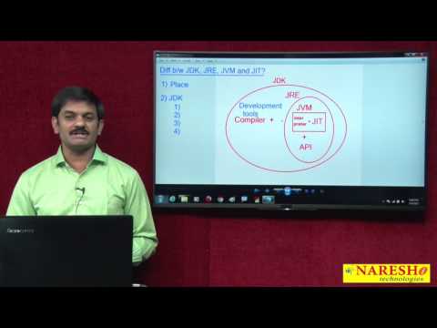 Differences between JDK, JRE, JVM and JIT | Core Java Tutorial | Mr. Hari Krishna
