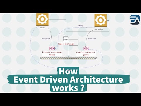 How Event-Driven Architecture based applications works ? (Demo)