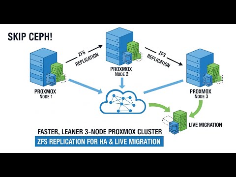 Skip Ceph! Faster, Leaner 3-Node Proxmox Cluster: ZFS Replication for HA & Live Migration