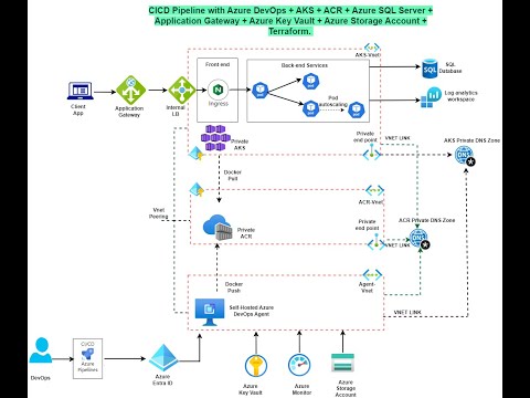 CICD Pipeline for Private AKS Cluster + Azure SQL DB + Private ACR + Terraform + Application Gateway