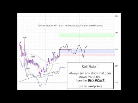 CANSLIM Basic Sell Rules