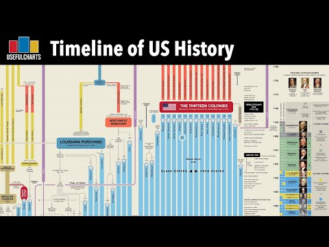 Timeline of US History