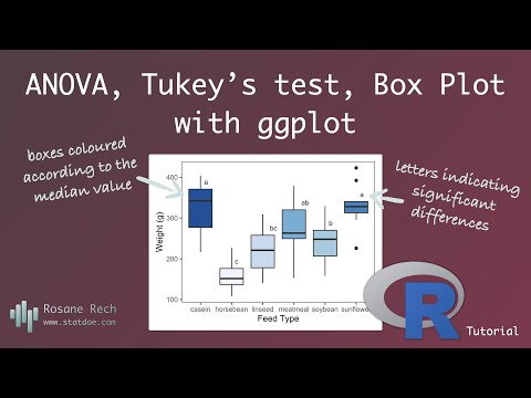 Boxplot with Letters Indicating Significant Differences