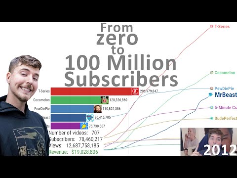 MrBeast Evolution - From Zero to 100 Million Subscribers (2012-2022)