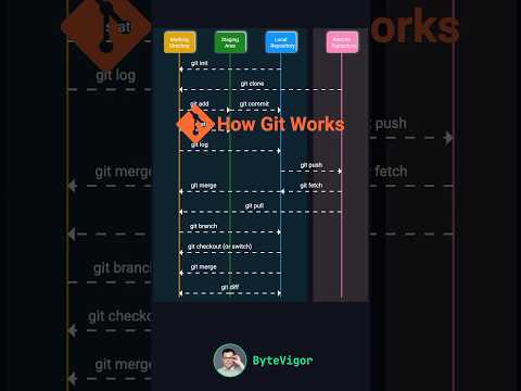 How Git Works?
