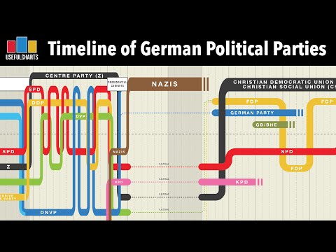 Timeline of German Political Parties