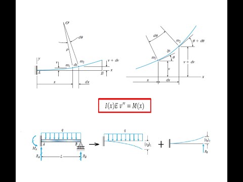 Beam Deflections, Statically-Indeterminate Beams