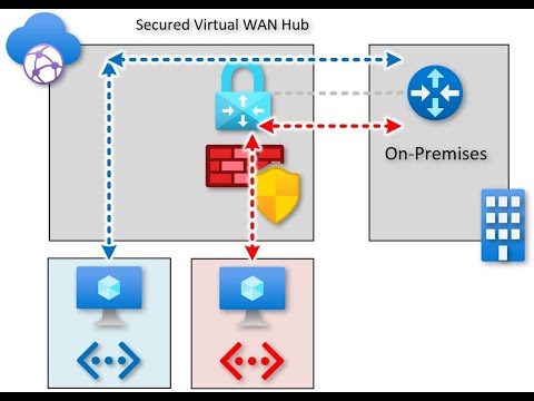 Branch Routing with Secured Virtual Hub, Azure Firewall and Azure Virtual WAN Custom Route Tables