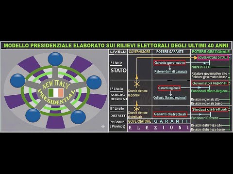 SISTEMA PRESIDENZIALE UNITARIO CRUCIALE PER LA STABILITÀ GOVERNATIVA, L’ECONOMIA E LA COMPETITIVITÀ