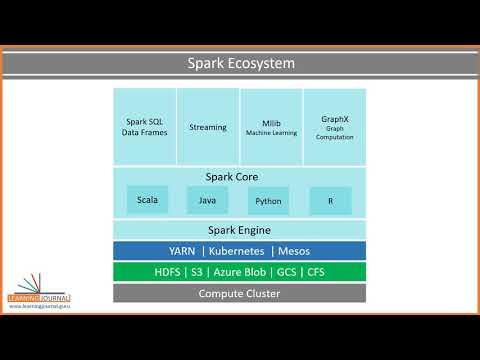 What is Apache Spark in less than 10 minutes |  An Introduction to Apache Spark architecture