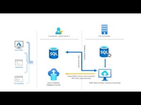 Azure Database Migration Techniques
