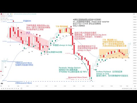 如何通过复盘训练提高自己的实盘能力【价格行为学】