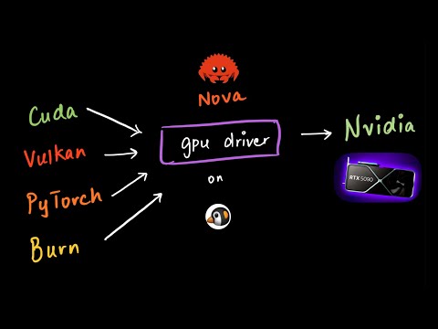 Nova: A Modern Nvidia GPU 🎮 Driver in Rust 🦀 for the Linux Kernel 🐧