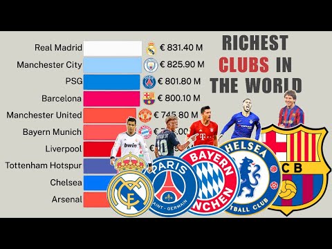 Most Valuable Football Clubs in the World by Revenue | 1999 - 2025